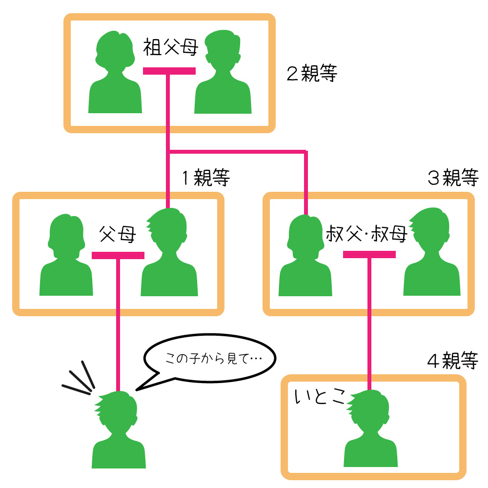 喪中は2親等までが入る